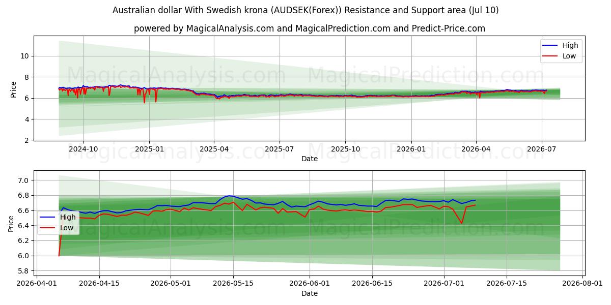  호주 달러와 스웨덴 크로나 (AUDSEK(Forex)) Support and Resistance area (09 Jul) 