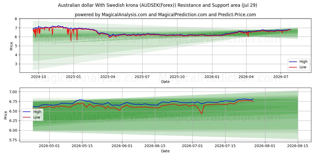 Australske dollar med svenske kroner (AUDSEK(Forex)) Support and Resistance area (28 Jul) 
