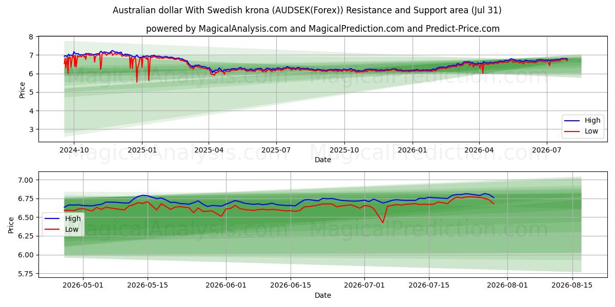  Australian dollar With Swedish krona (AUDSEK(Forex)) Support and Resistance area (30 Jul) 