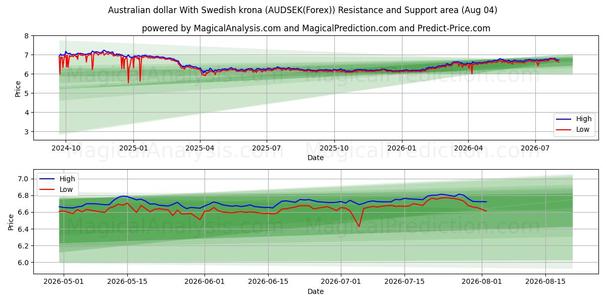  Australisk dollar med svenska kronor (AUDSEK(Forex)) Support and Resistance area (03 Aug) 