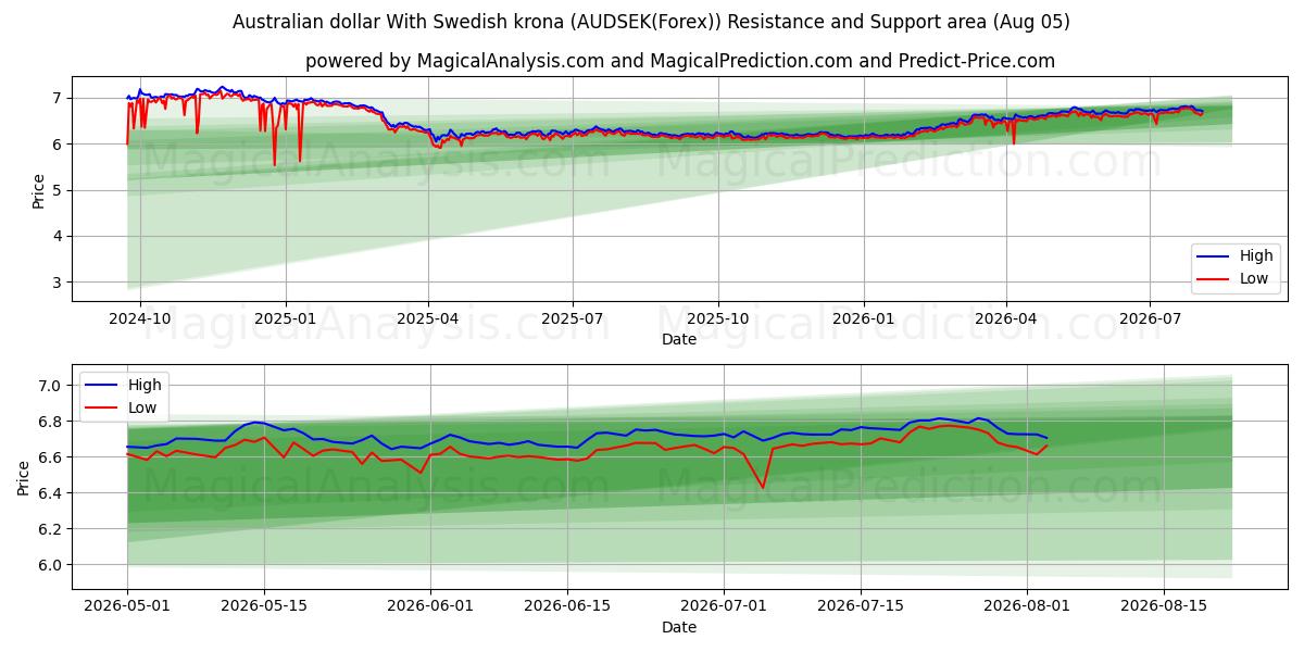  Dollar australien Avec couronne suédoise (AUDSEK(Forex)) Support and Resistance area (04 Aug) 