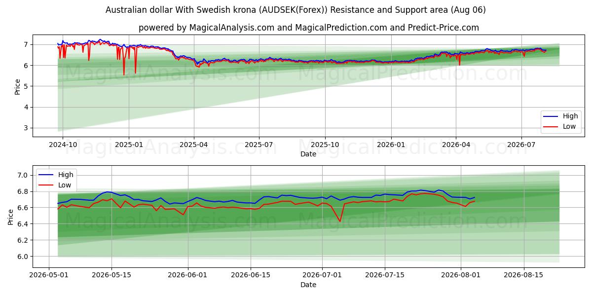  Australian dollari Ruotsin kruunun kanssa (AUDSEK(Forex)) Support and Resistance area (05 Aug) 