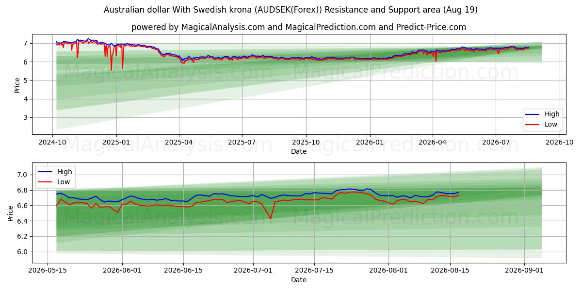  dólar australiano con corona sueca (AUDSEK(Forex)) Support and Resistance area (17 Aug) 