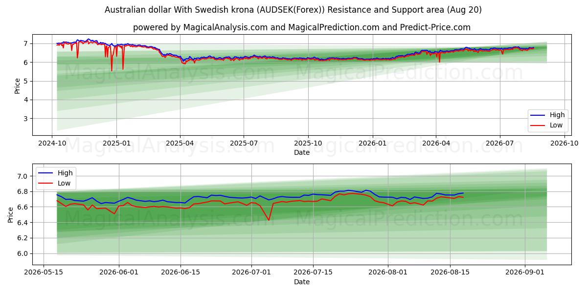  Australske dollar med svenske kroner (AUDSEK(Forex)) Support and Resistance area (19 Aug) 