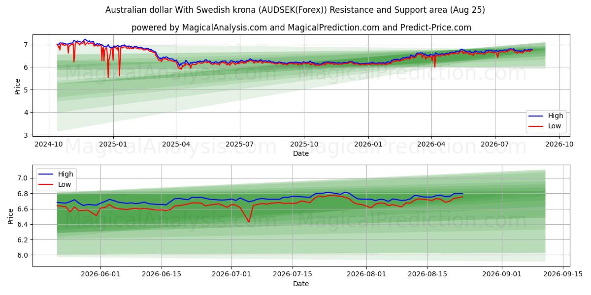  澳元兑瑞典克朗 (AUDSEK(Forex)) Support and Resistance area (24 Aug) 