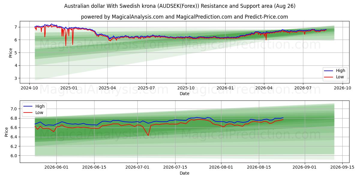  الدولار الاسترالي مع الكرونا السويدية (AUDSEK(Forex)) Support and Resistance area (25 Aug) 