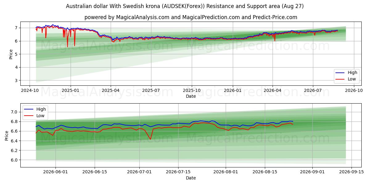  Australian dollari Ruotsin kruunun kanssa (AUDSEK(Forex)) Support and Resistance area (26 Aug) 