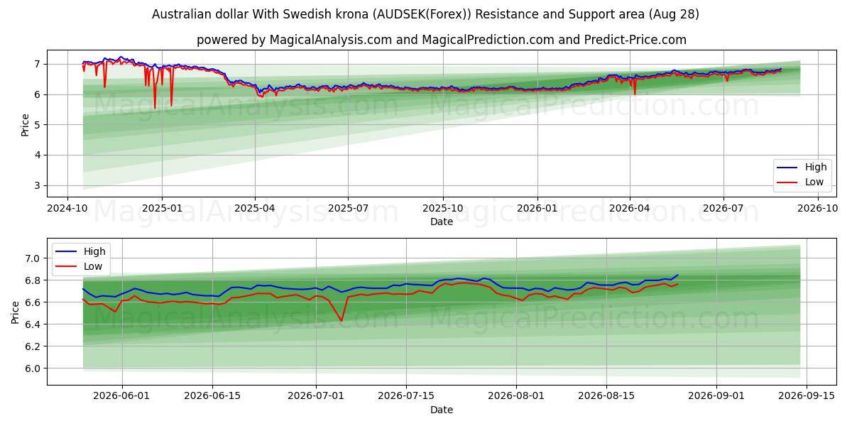  オーストラリアドルとスウェーデンクローナ (AUDSEK(Forex)) Support and Resistance area (27 Aug) 