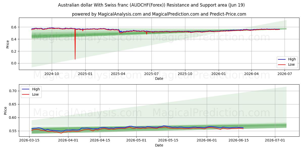  澳元 与 瑞士法郎 (AUDCHF(Forex)) Support and Resistance area (18 Jun) 