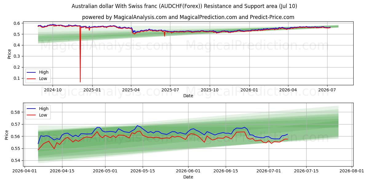  Australisk dollar med schweizisk franc (AUDCHF(Forex)) Support and Resistance area (09 Jul) 