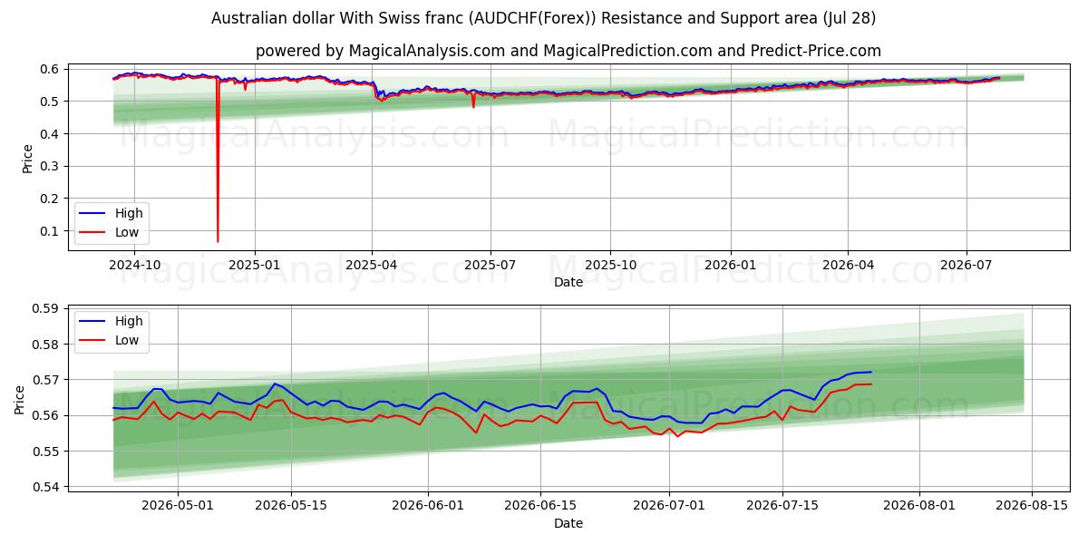  Australian dollar With Swiss franc (AUDCHF(Forex)) Support and Resistance area (27 Jul) 