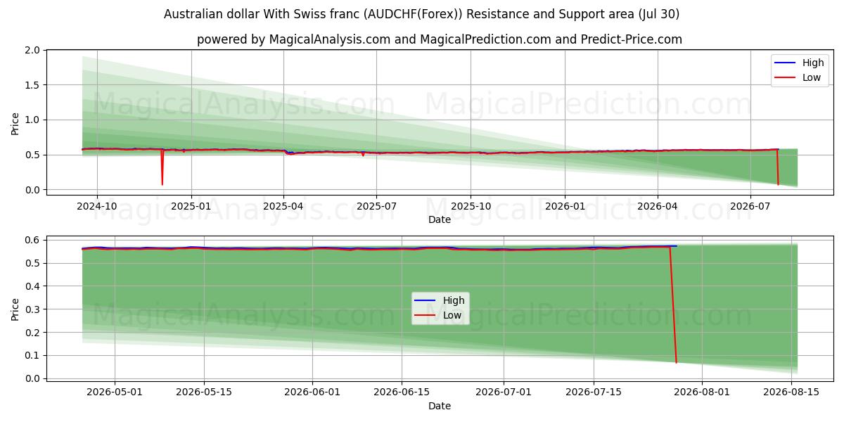  Dollar australien Avec franc suisse (AUDCHF(Forex)) Support and Resistance area (28 Jul) 