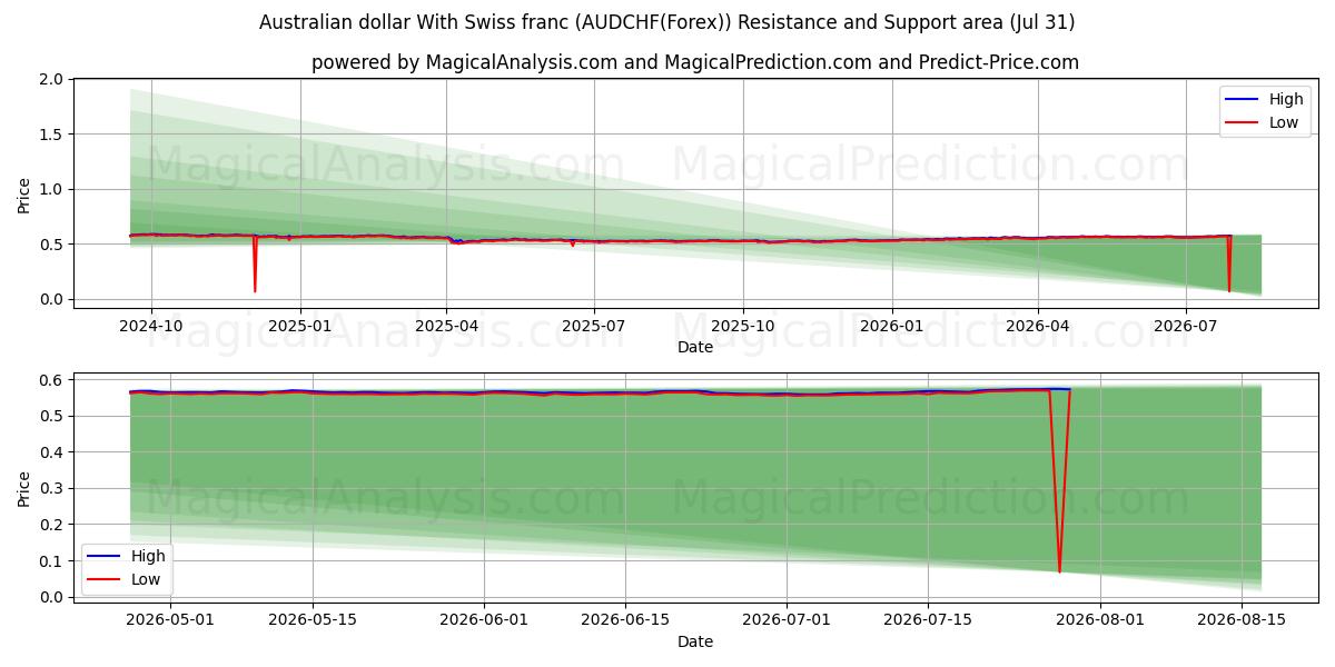  Australisk dollar med schweizisk franc (AUDCHF(Forex)) Support and Resistance area (30 Jul) 