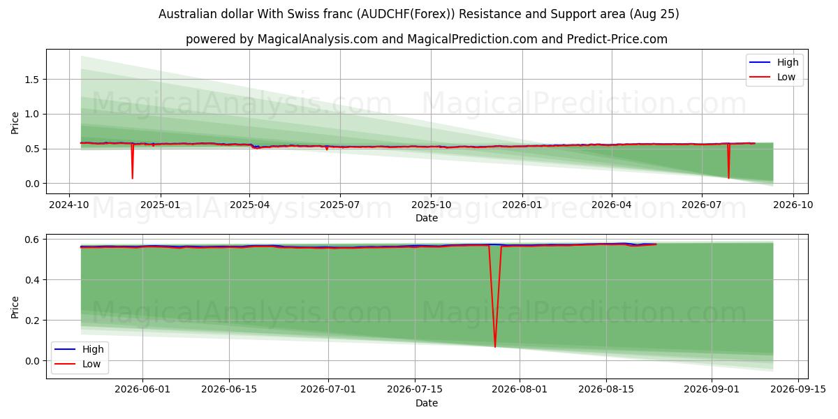  Dólar australiano com franco suíço (AUDCHF(Forex)) Support and Resistance area (24 Aug) 