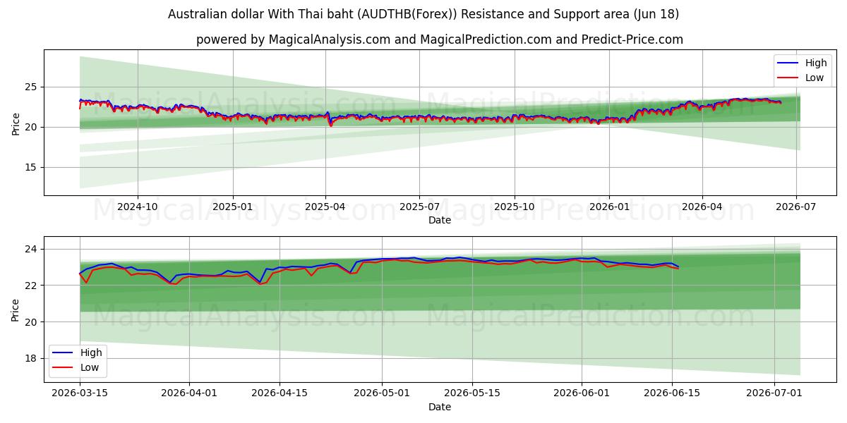  澳元兑泰铢 (AUDTHB(Forex)) Support and Resistance area (17 Jun) 
