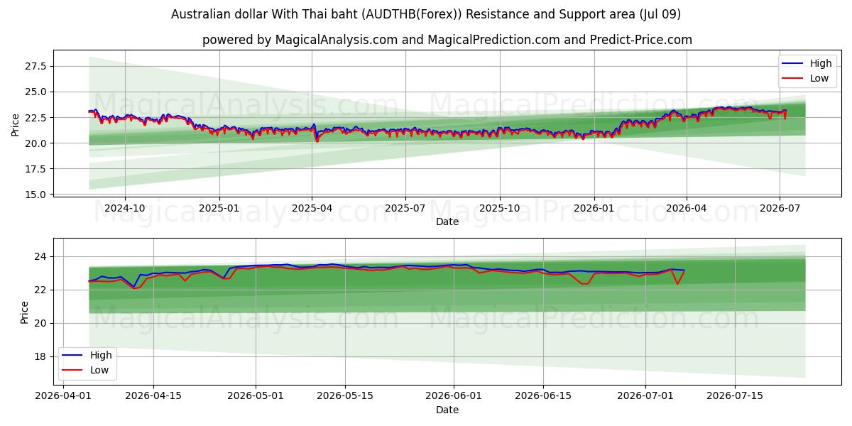  Australian dollari Thaimaan bahtilla (AUDTHB(Forex)) Support and Resistance area (08 Jul) 