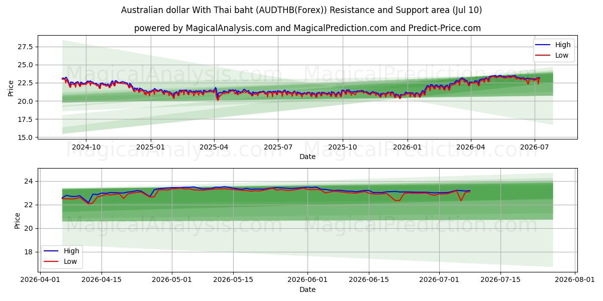  Dollar australien Avec baht thaïlandais (AUDTHB(Forex)) Support and Resistance area (09 Jul) 