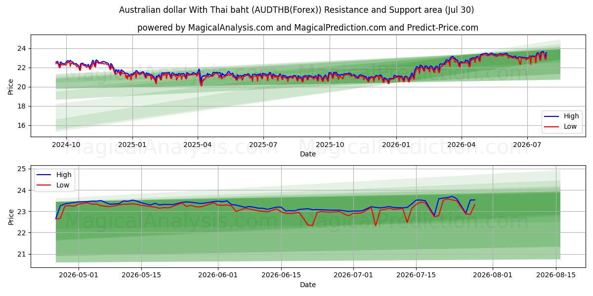  Australian dollari Thaimaan bahtilla (AUDTHB(Forex)) Support and Resistance area (29 Jul) 