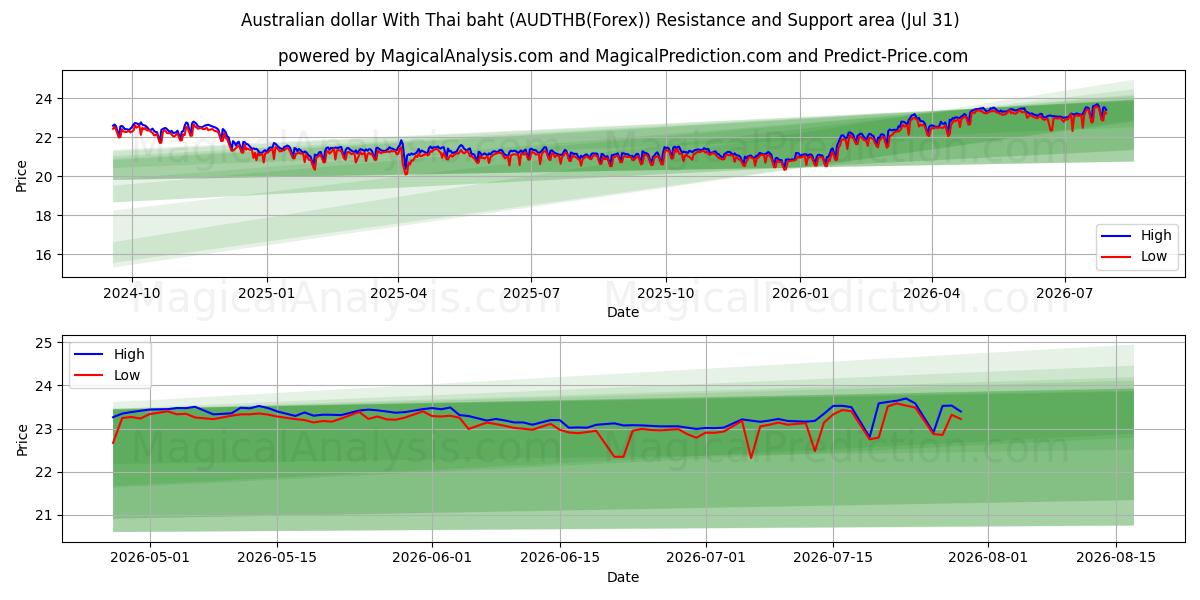 Австралийский доллар к тайскому бату (AUDTHB(Forex)) Support and Resistance area (30 Jul) 