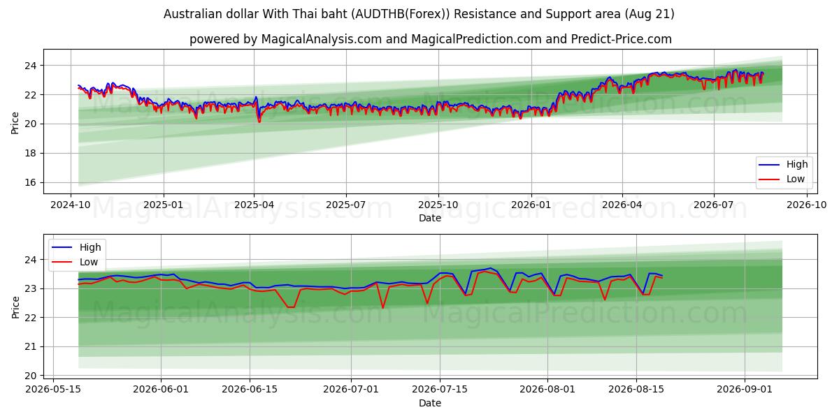  オーストラリアドルとタイバーツ (AUDTHB(Forex)) Support and Resistance area (20 Aug) 