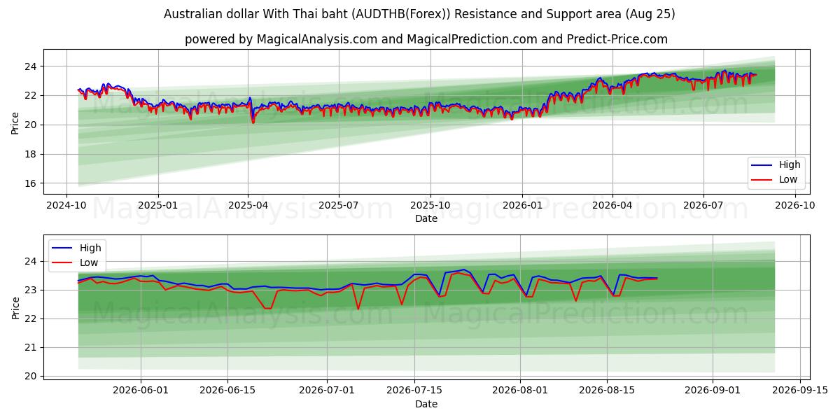  澳元兑泰铢 (AUDTHB(Forex)) Support and Resistance area (24 Aug) 