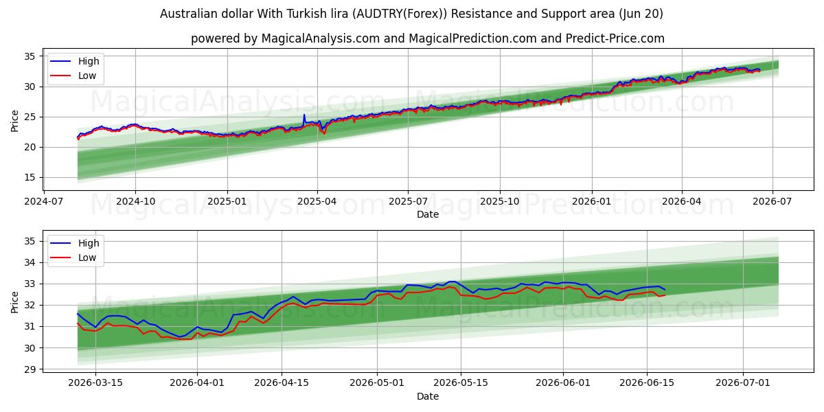  دلار استرالیا با لیر ترکیه (AUDTRY(Forex)) Support and Resistance area (19 Jun) 