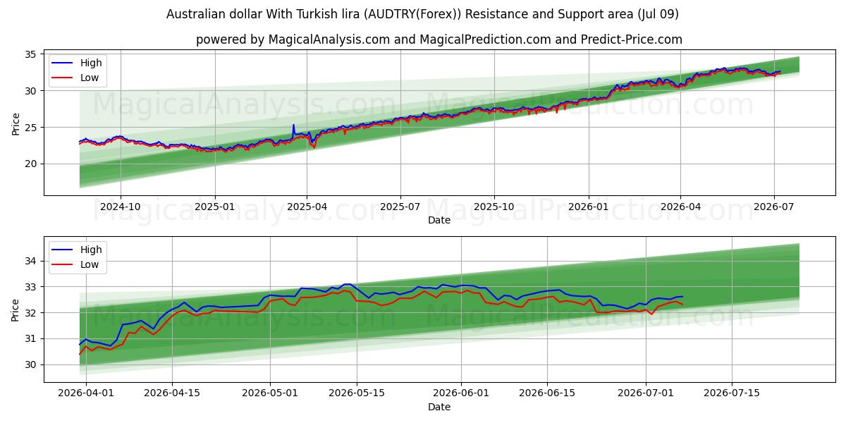  Dollaro australiano con lira turca (AUDTRY(Forex)) Support and Resistance area (08 Jul) 