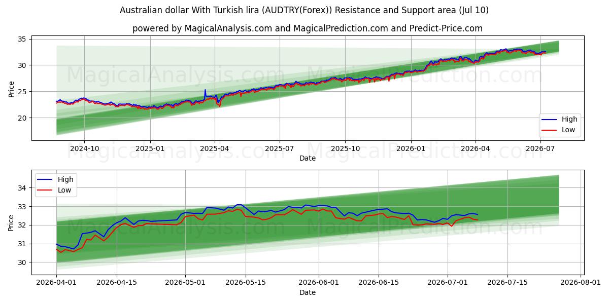  Australian dollari Turkin liiran kanssa (AUDTRY(Forex)) Support and Resistance area (09 Jul) 
