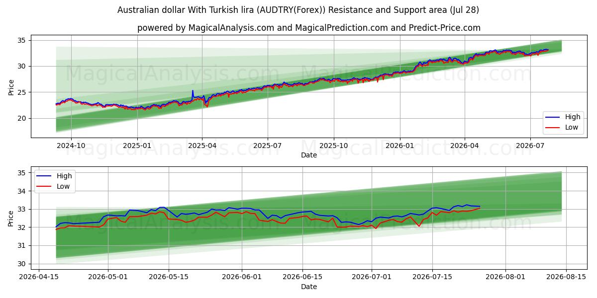  Australisk dollar med turkisk lira (AUDTRY(Forex)) Support and Resistance area (27 Jul) 