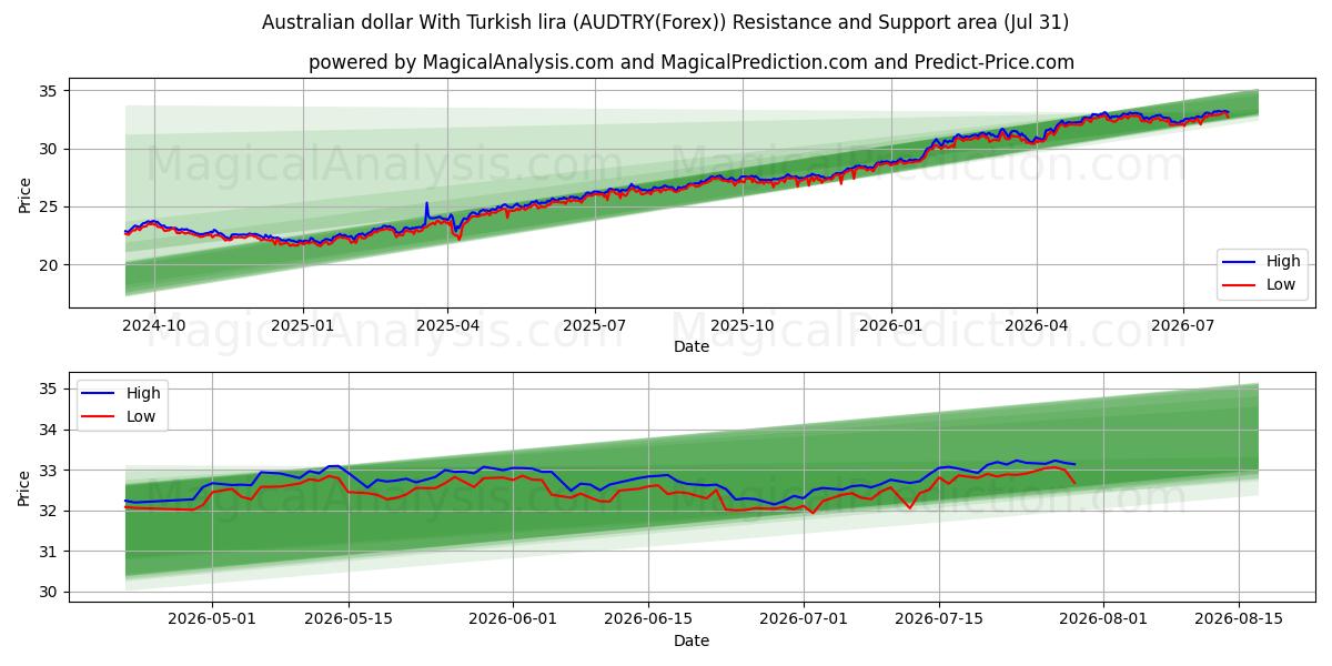  Australian dollari Turkin liiran kanssa (AUDTRY(Forex)) Support and Resistance area (30 Jul) 