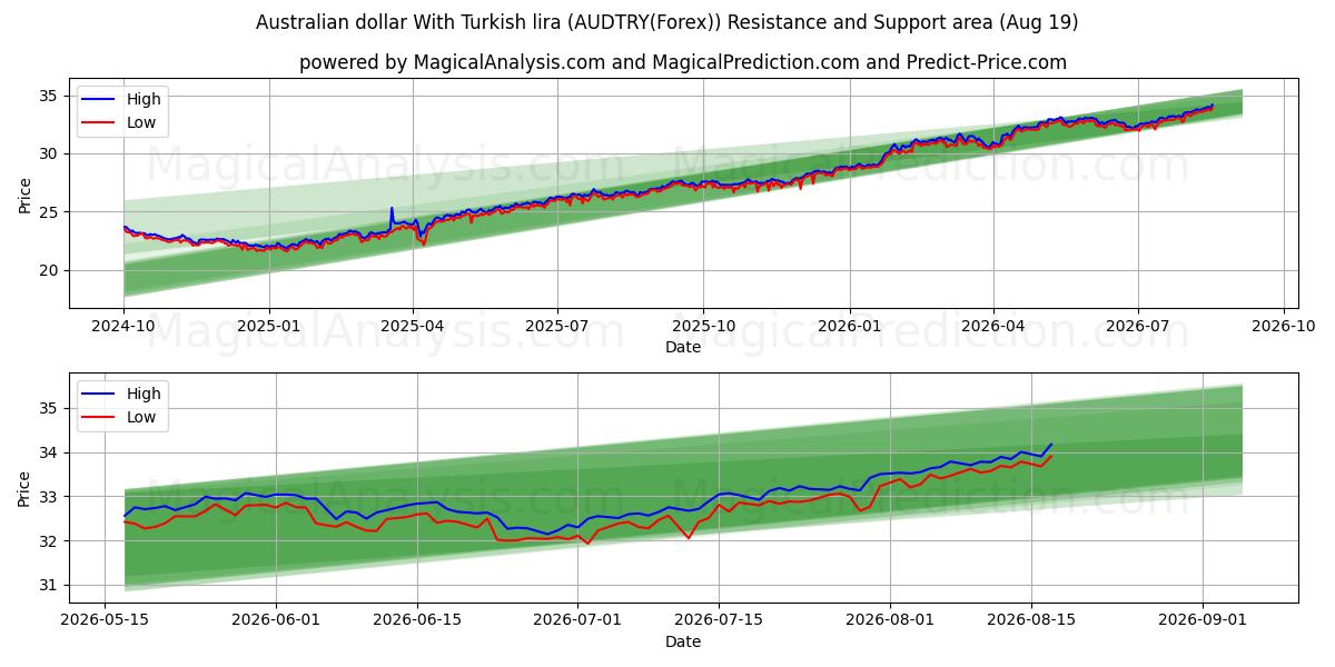  Avustralya doları Türk lirası ile (AUDTRY(Forex)) Support and Resistance area (17 Aug) 