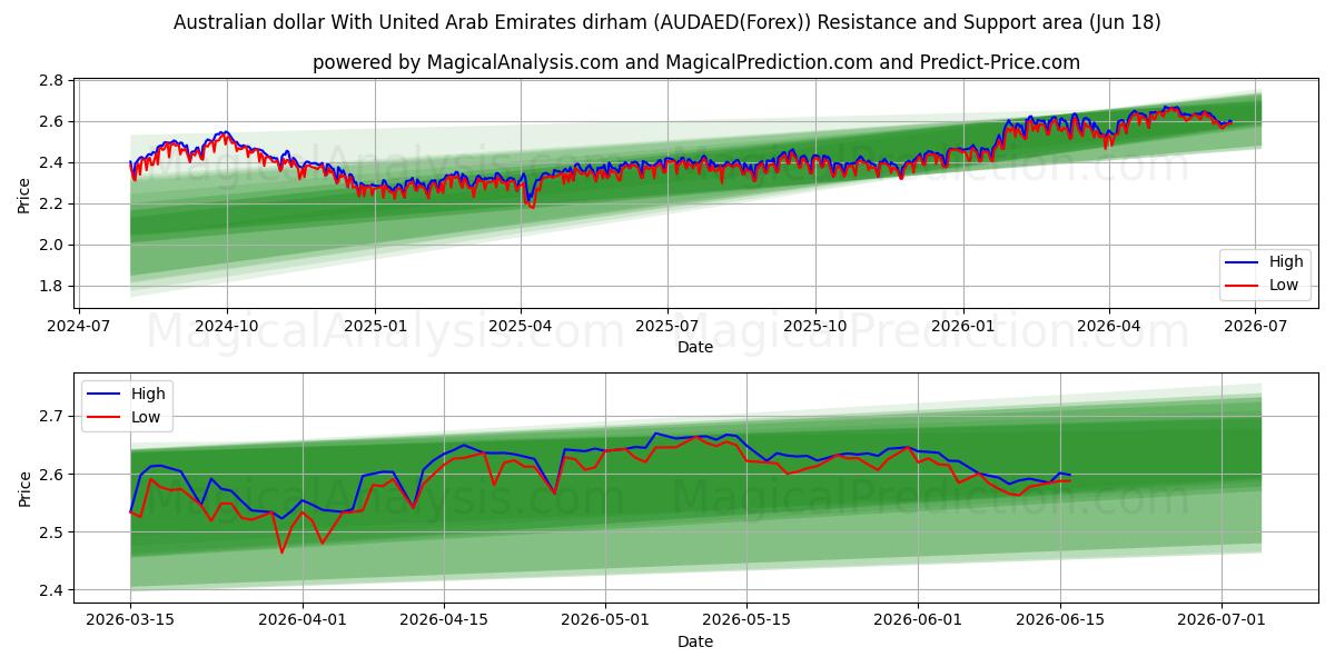  dólar australiano Con dírham de los Emiratos Árabes Unidos (AUDAED(Forex)) Support and Resistance area (17 Jun) 