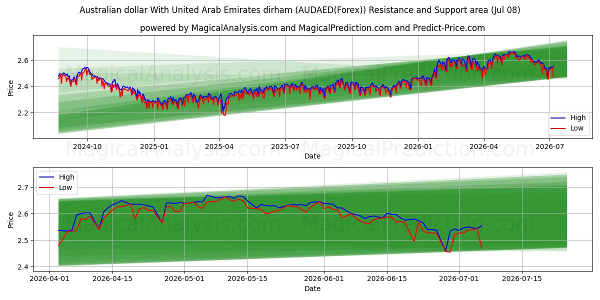  아랍에미리트 디르함과 호주 달러 (AUDAED(Forex)) Support and Resistance area (07 Jul) 