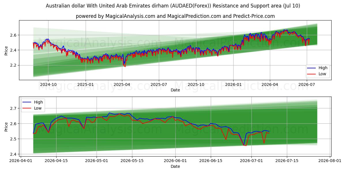  Australske dollar med dirham fra Forenede Arabiske Emirater (AUDAED(Forex)) Support and Resistance area (09 Jul) 