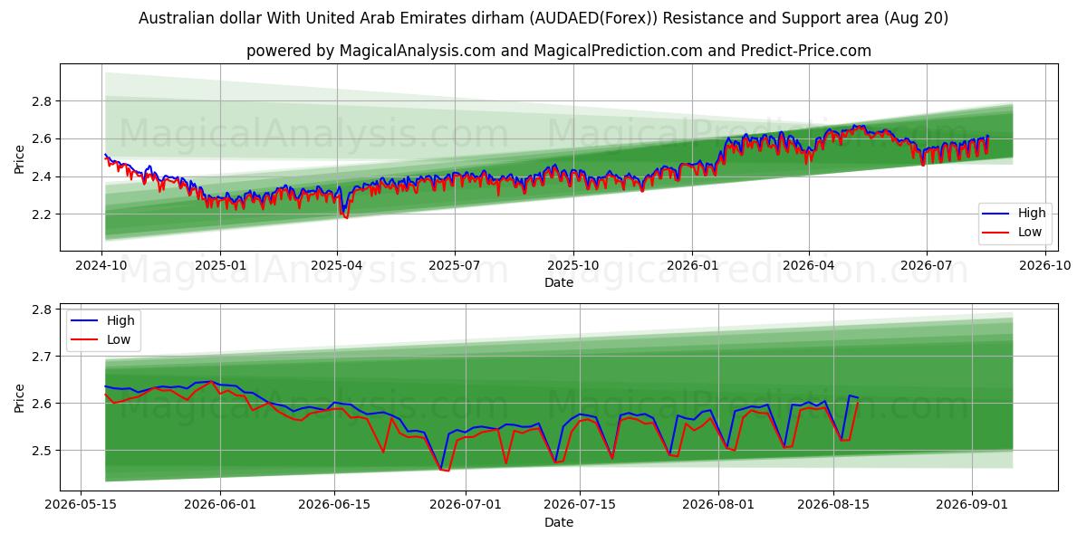  아랍에미리트 디르함과 호주 달러 (AUDAED(Forex)) Support and Resistance area (18 Aug) 