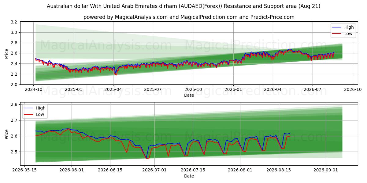  オーストラリアドル アラブ首長国連邦ディルハムと (AUDAED(Forex)) Support and Resistance area (20 Aug) 