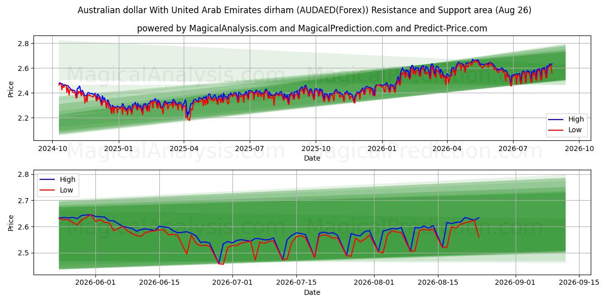  Australian dollari Yhdistyneiden arabiemiirikuntien dirhamin kanssa (AUDAED(Forex)) Support and Resistance area (25 Aug) 