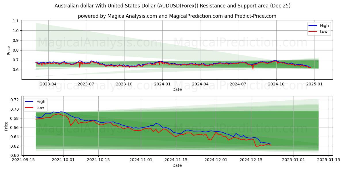  Australian dollar With United States Dollar (AUDUSD(Forex)) Support and Resistance area (25 Dec) 