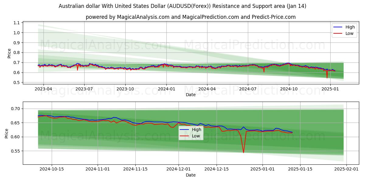  Dólar australiano Con Dólar estadounidense (AUDUSD(Forex)) Support and Resistance area (13 Jan) 