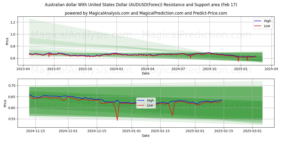  Australian dollari Yhdysvaltain dollarin kanssa (AUDUSD(Forex)) Support and Resistance area (04 Feb) 