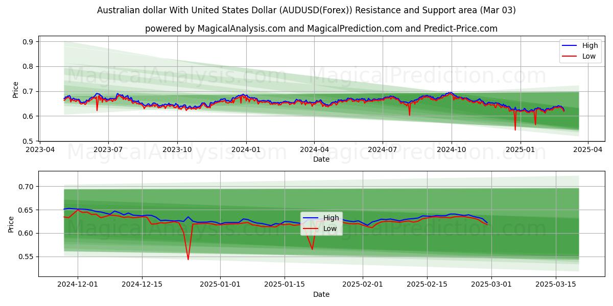  Australian dollar With United States Dollar (AUDUSD(Forex)) Support and Resistance area (03 Mar) 