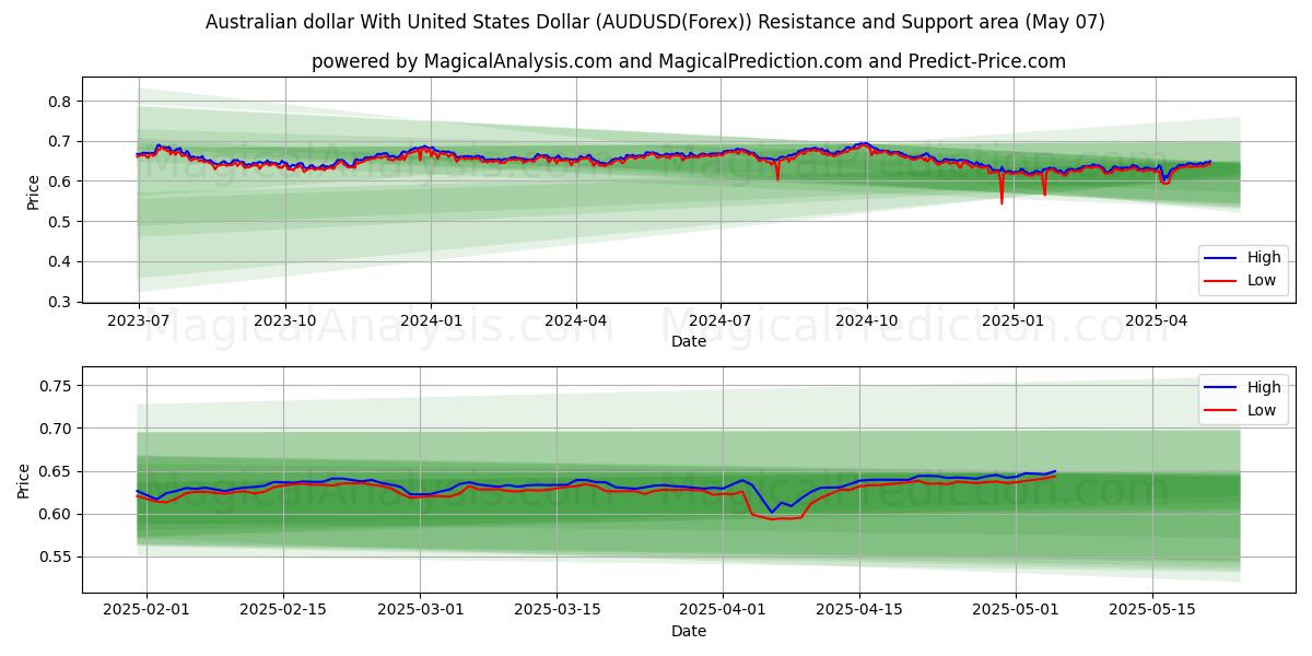  الدولار الاسترالي مع الدولار الأمريكي (AUDUSD(Forex)) Support and Resistance area (07 May) 