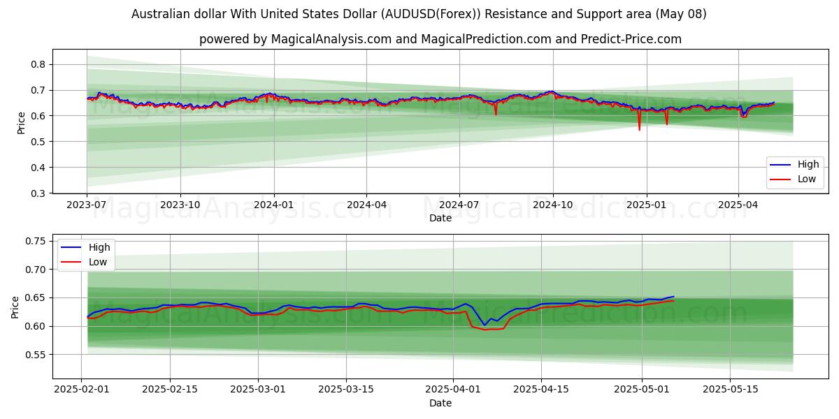 Australske dollar med amerikanske dollar (AUDUSD(Forex)) Support and Resistance area (08 May) 