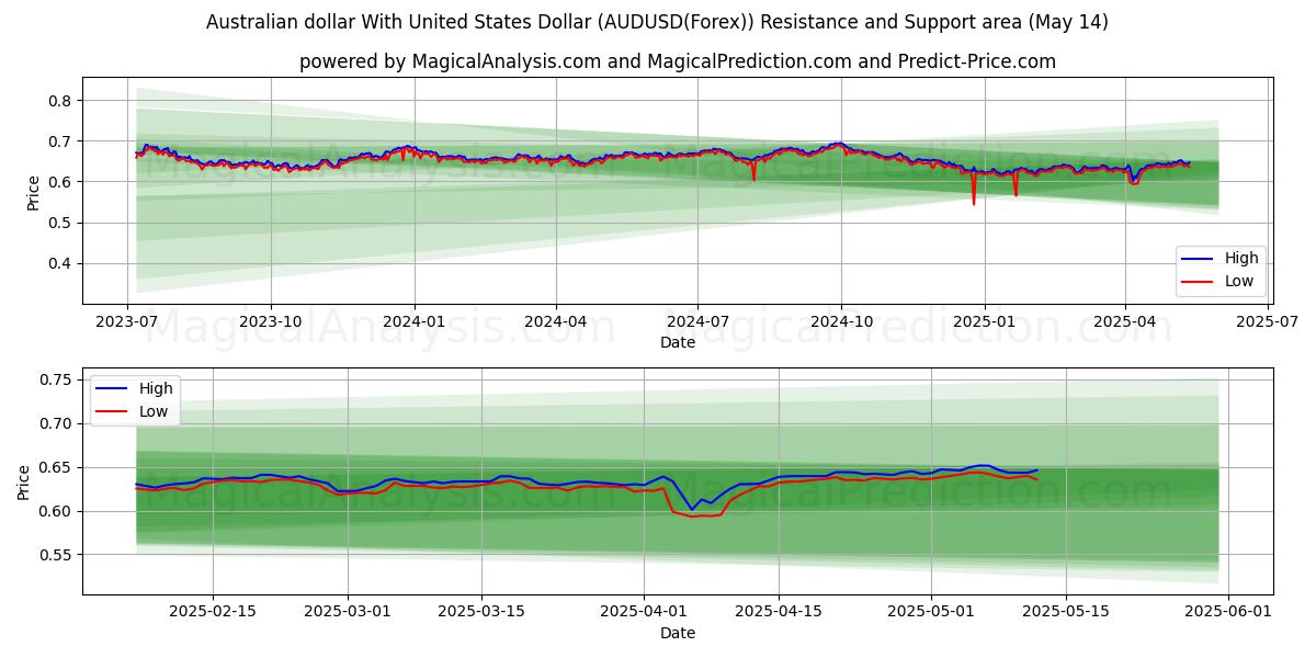  Australian dollar With United States Dollar (AUDUSD(Forex)) Support and Resistance area (14 May) 