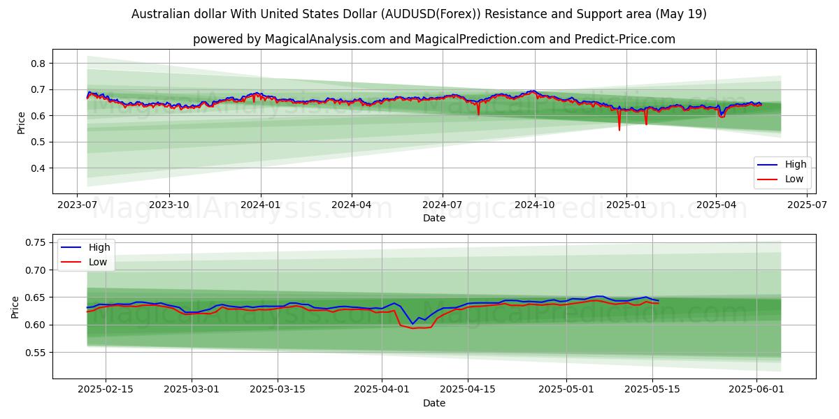  الدولار الاسترالي مع الدولار الأمريكي (AUDUSD(Forex)) Support and Resistance area (19 May) 