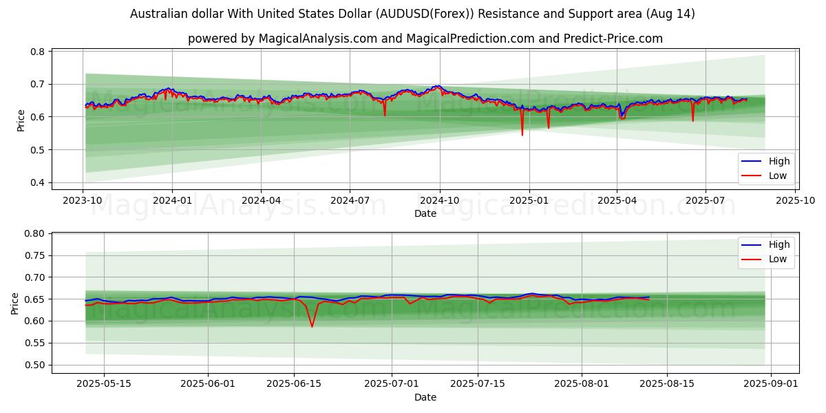  Australske dollar med amerikanske dollar (AUDUSD(Forex)) Support and Resistance area (13 Aug) 