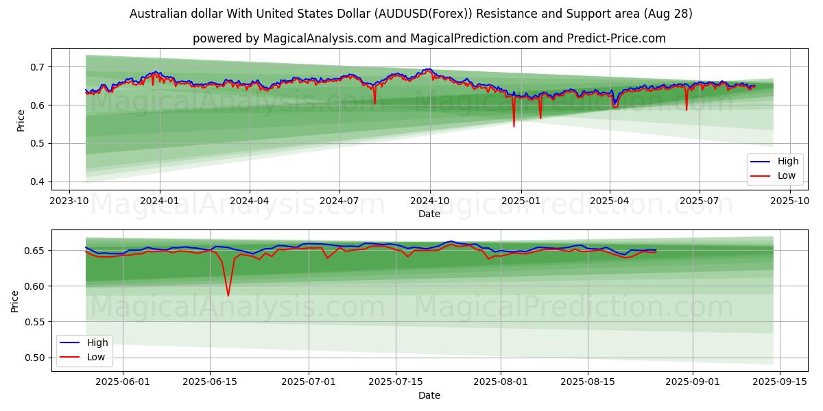  Avustralya Doları ile ABD Doları (AUDUSD(Forex)) Support and Resistance area (27 Aug) 