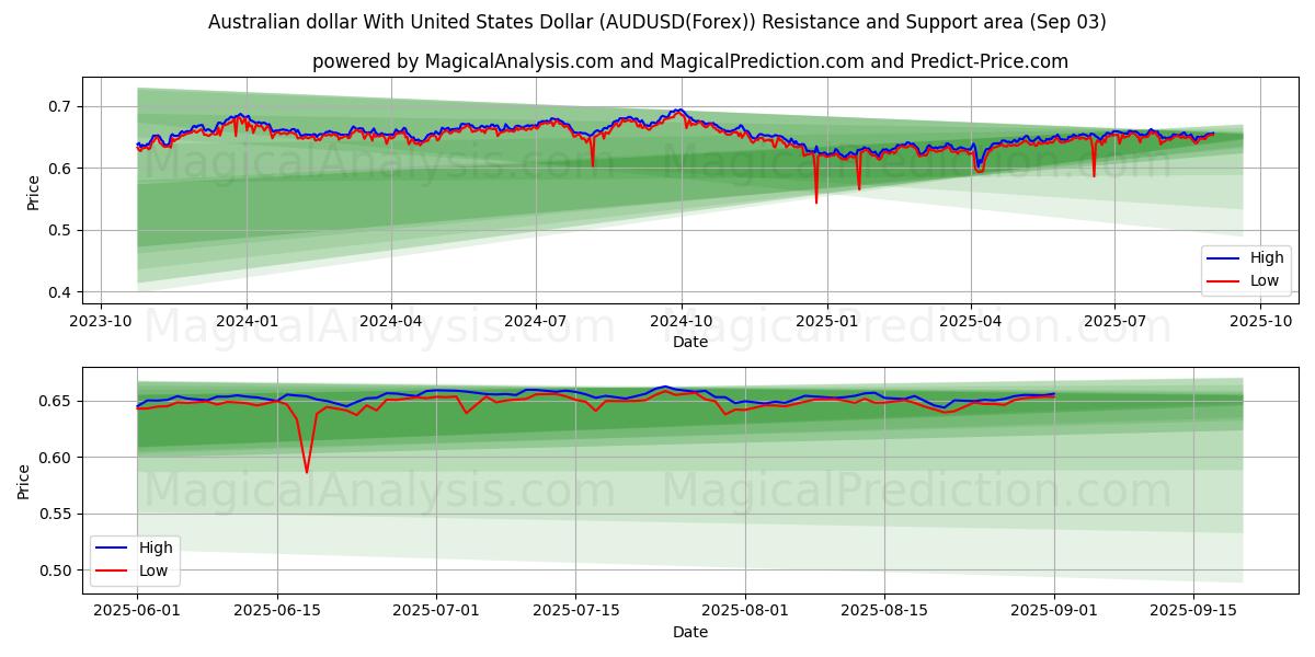  Australian dollari Yhdysvaltain dollarin kanssa (AUDUSD(Forex)) Support and Resistance area (01 Sep) 