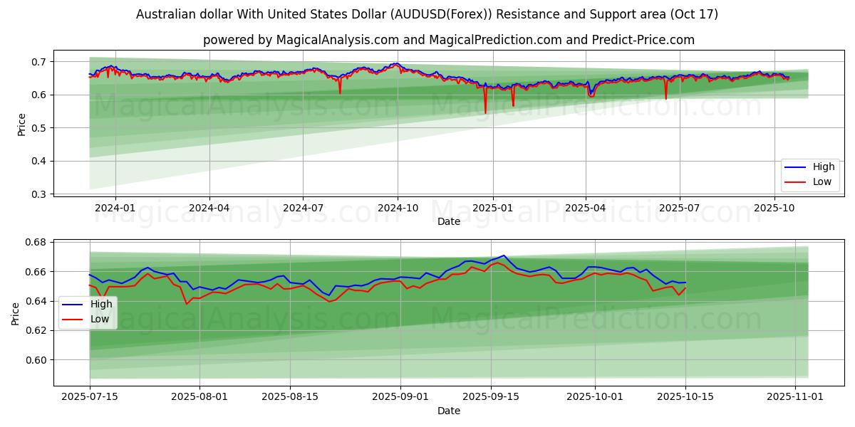 دلار استرالیا با دلار آمریکا (AUDUSD(Forex)) Support and Resistance area (16 Oct) دلار استرالیا با دلار آمریکا (AUDUSD(Forex)) Support and Resistance area (16 Oct)