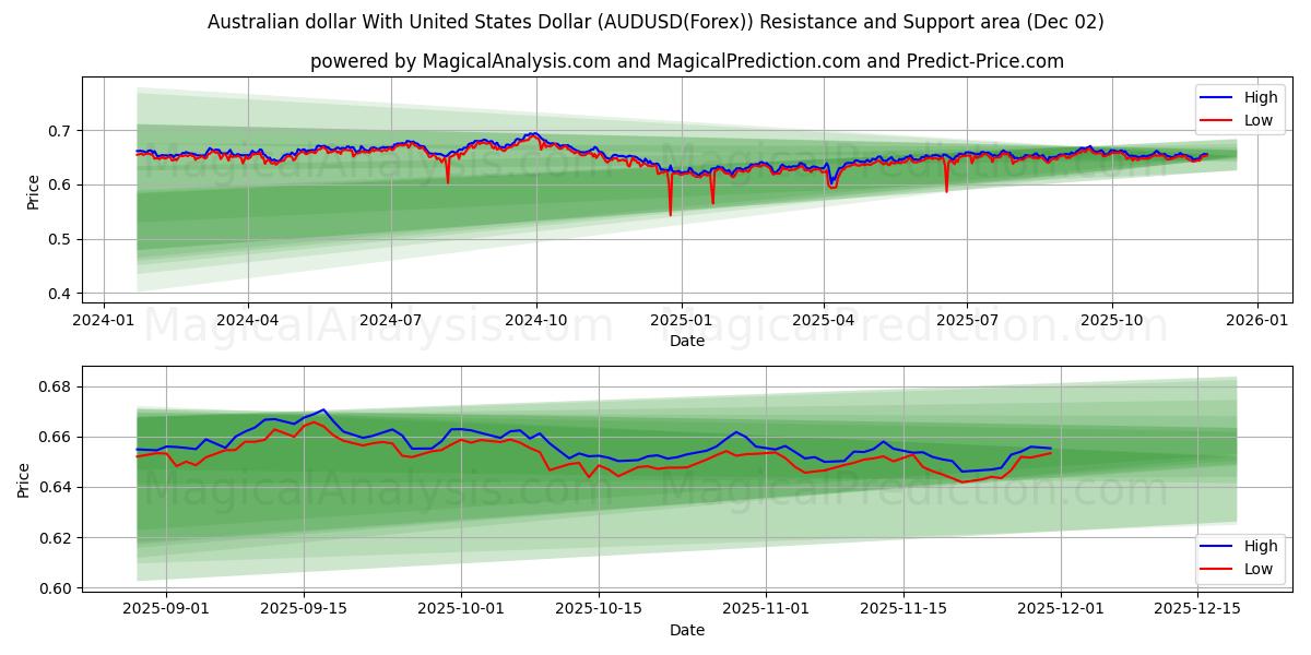  Australian dollar With United States Dollar (AUDUSD(Forex)) Support and Resistance area (01 Dec) 